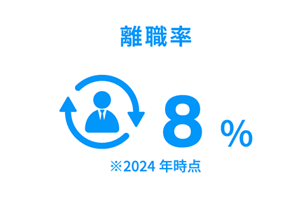 離職率