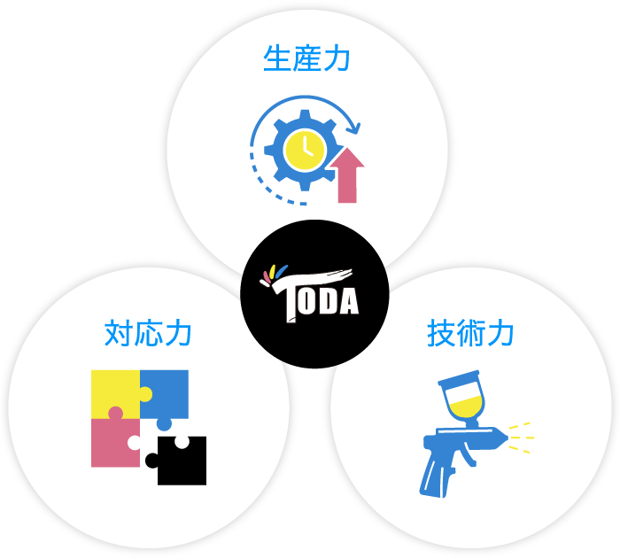 生産力、対応力、技術力